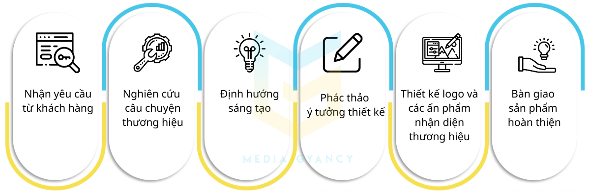 Quy trình Quảng cáo tìm kiếm Google tại Media Gyancy