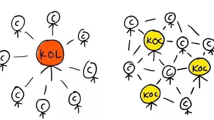 mức độ phủ sóng của KOL và KOC