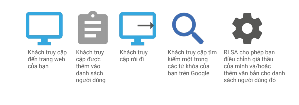 Nguyên lý hoạt động của RLSA