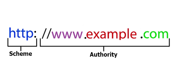 thành phần URL