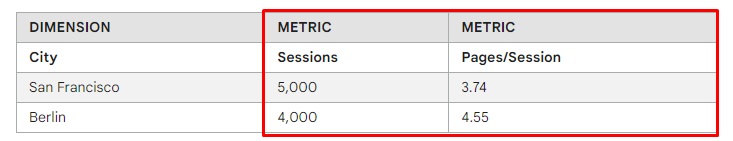 ảnh minh họa metrics và vị trí của metrics trong bảng biểu