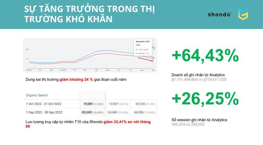 Doanh số tăng trưởng ngay trong giai đoạn thị trường downtrend