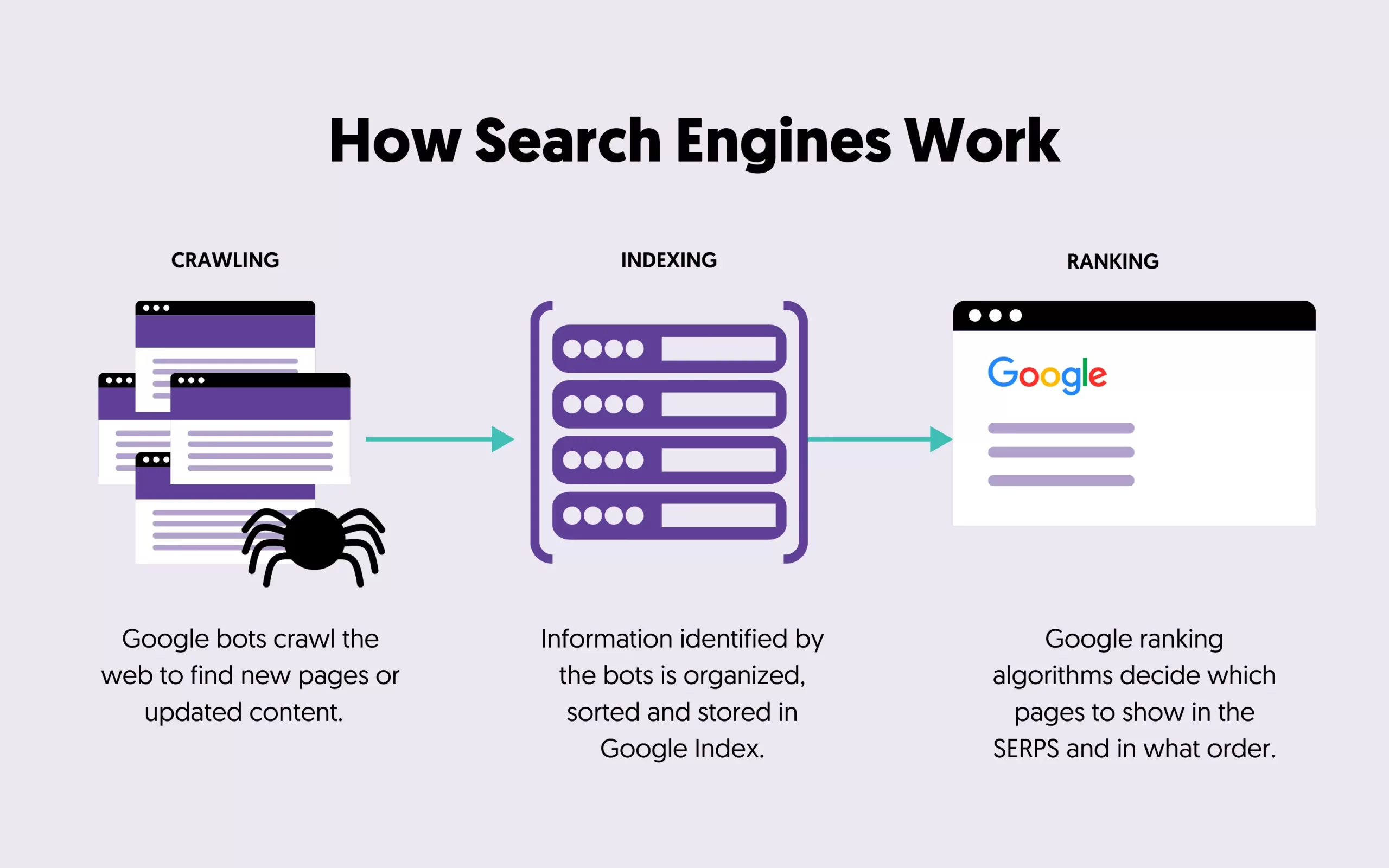 Google sẽ quét, đọc nội dung và index (lập chỉ mục) website của bạn tốt hơn với Website chuẩn SEO