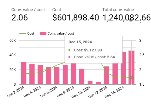 Dịch vụ quảng cáo Google có thể chi tiêu hơn $9000/ngày đạt ROAS 2.64