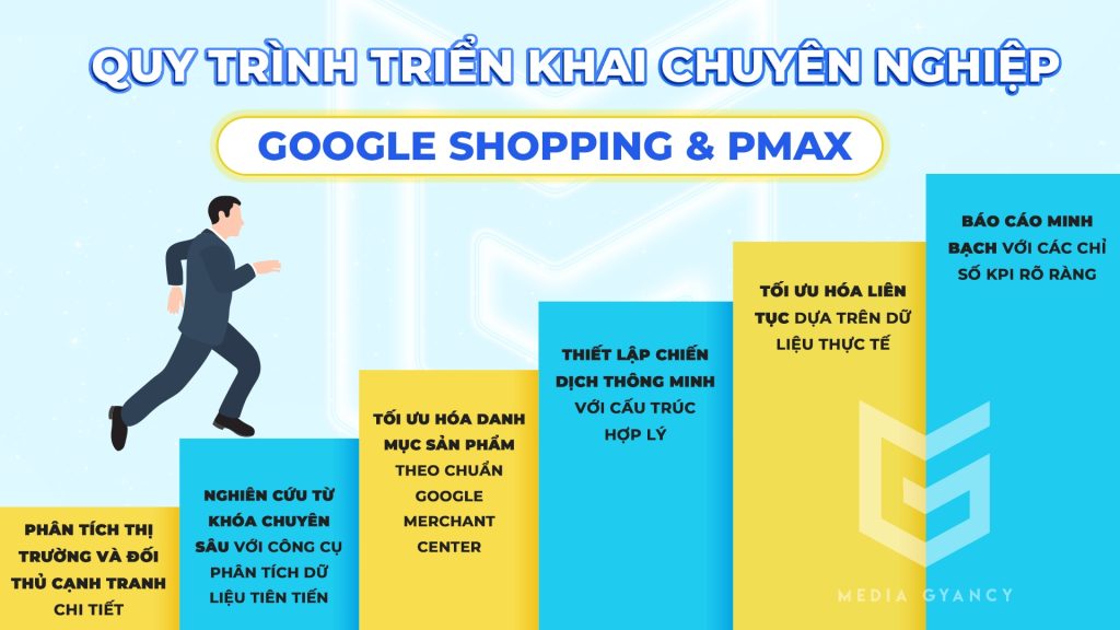Quy trình triển khai dịch vụ quảng cáo Google Shopping & Pmax tại Media Gyancy